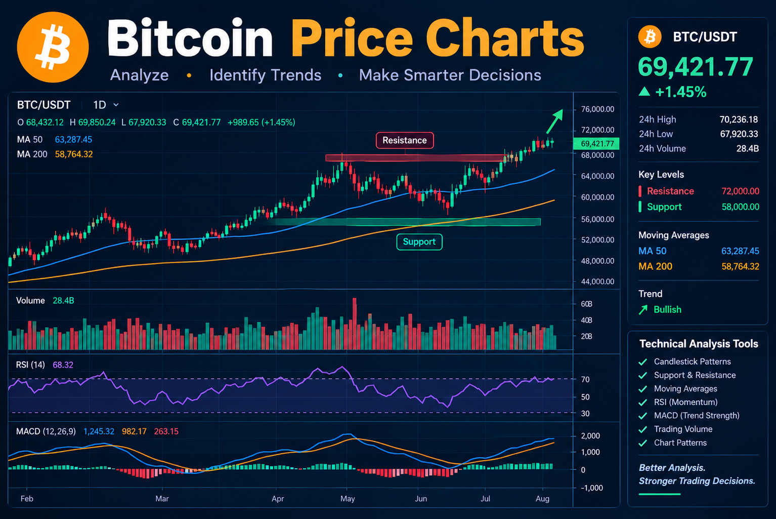 Bitcoin Price Charts