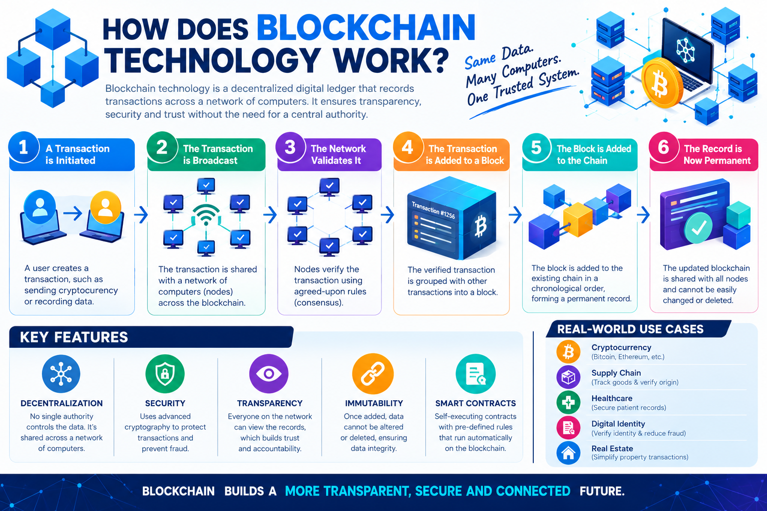 How Does Blockchain Technology Work?