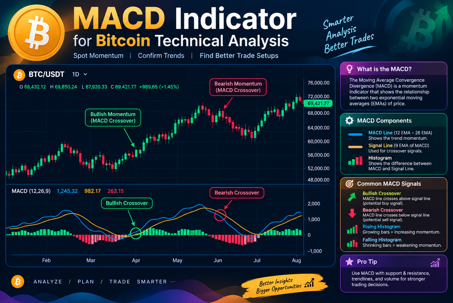 MACD Indicator for Bitcoin Technical Analysis